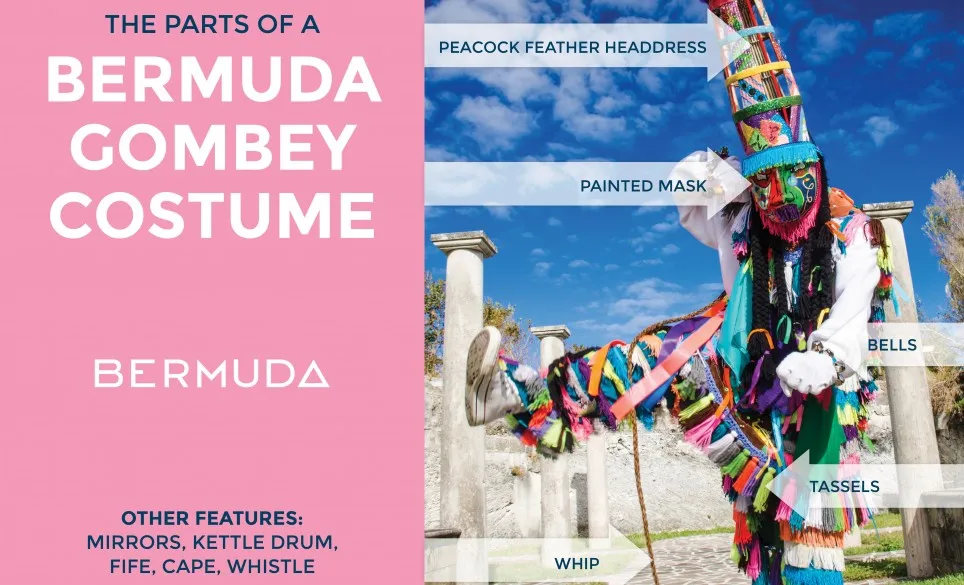 Bermuda Gombey Costume Infographic, describing parts of the Gombey costume
